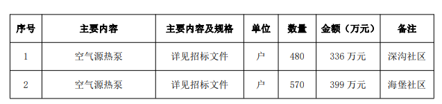 735万！空气源热泵！固原市城区散煤取暖用户热源清洁化改造工程招标