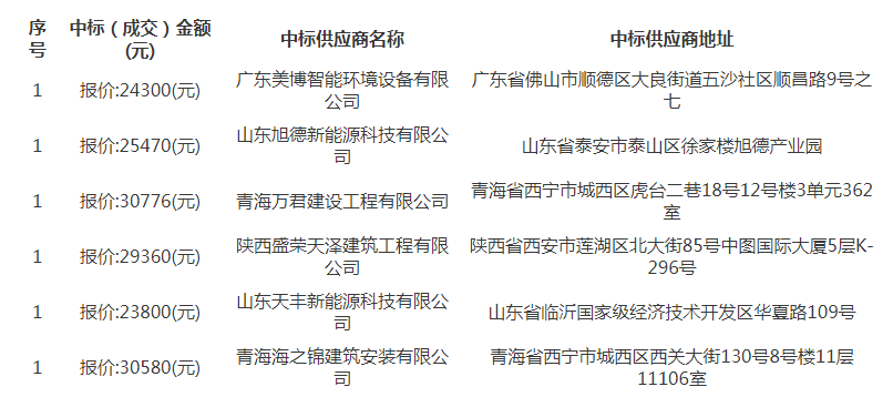 派沃、TCL、美博、海尔、格力等中标西宁湟中区2022年度冬季清洁取暖热源侧清洁化改造“煤改电”供应商入围项目