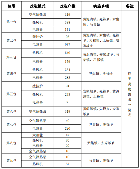 5455.2万元！临夏县2023年冬季清洁取暖改造项目招标