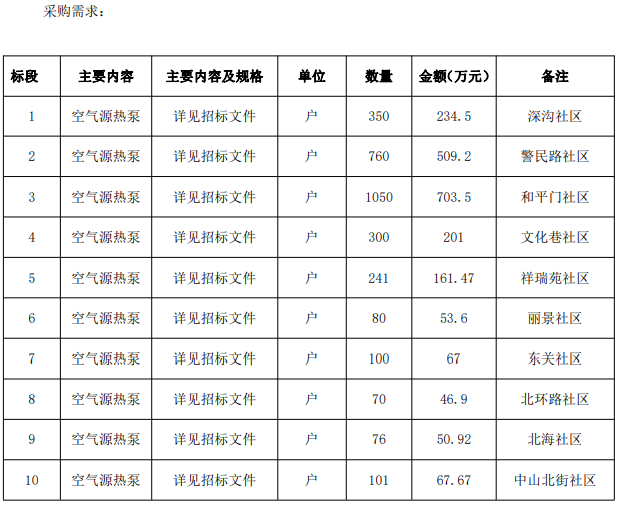 1648.2万！空气源热泵！固原市城区散煤取暖用户热源清洁化改造工程项目招标