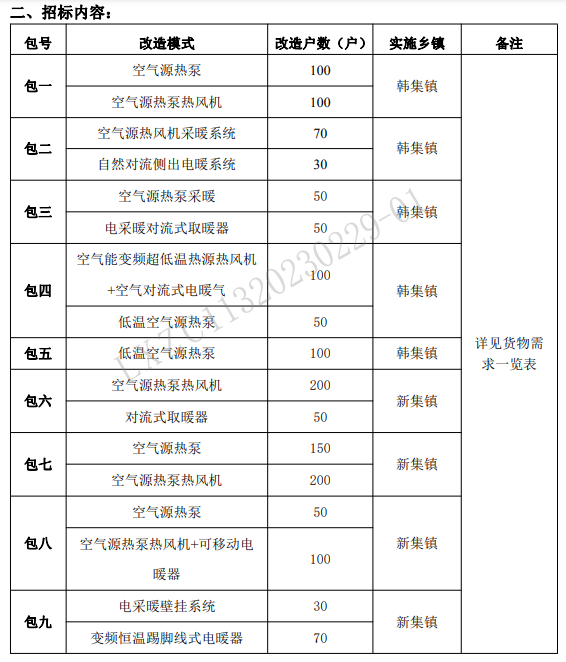 1800万！临夏县2023年冬季清洁取暖“煤改电”招标