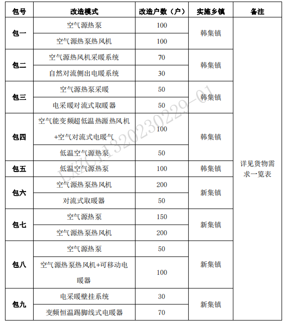 1800万！临夏县清洁取暖“煤改电”项目招标