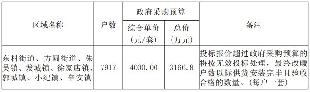 3166.8万！海阳市2023年“电代煤”项目热泵热风机采购招标