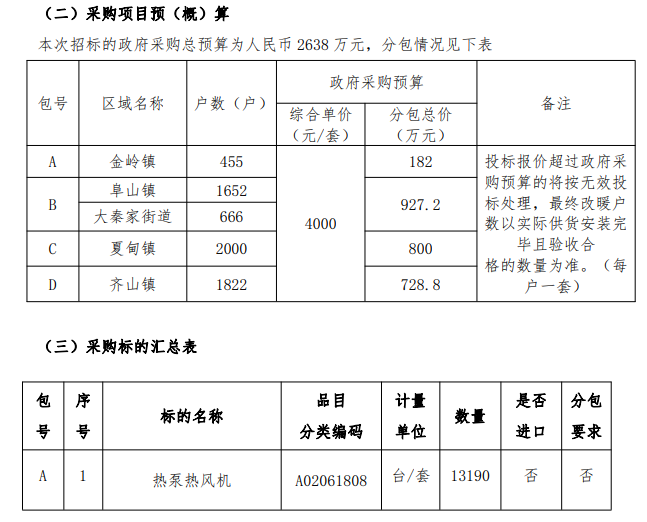 2638万元！山东招远2023年电代煤热泵热风机项目招标