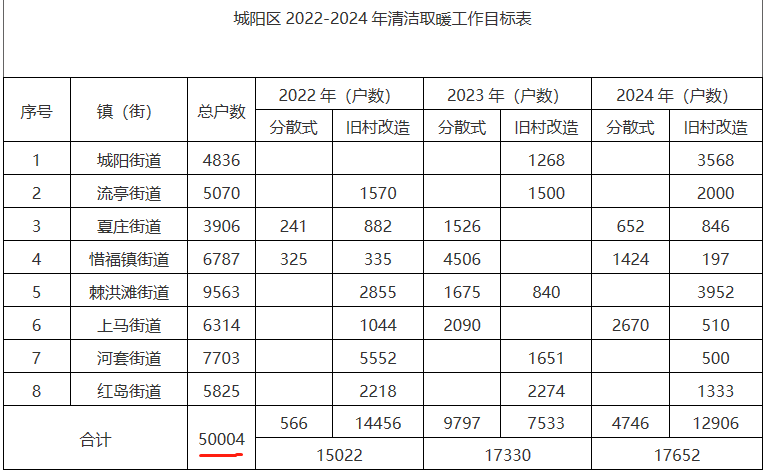 山东青岛城阳区清洁取暖项目补贴方案出炉