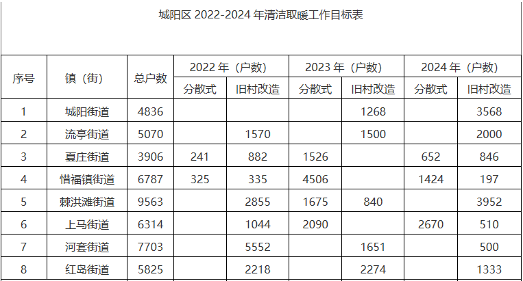 山东青岛城阳区清洁取暖项目补贴方案出炉