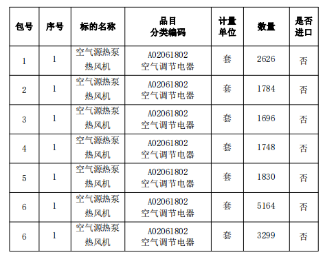 7258.8万元！18147套热泵热风机！栖霞市2023年冬季清洁取暖“电代煤”项目（预采购）招标