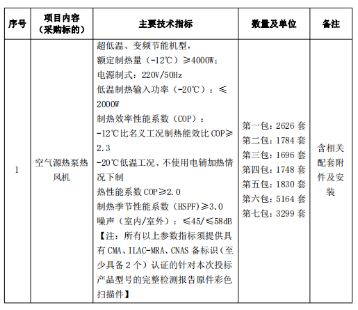 7258.8万元！18147套热泵热风机！栖霞市2023年冬季清洁取暖“电代煤”项目（预采购）招标