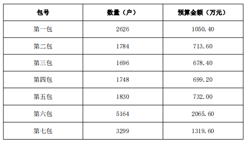 7258.8万元！18147套热泵热风机！栖霞市2023年冬季清洁取暖“电代煤”项目（预采购）招标