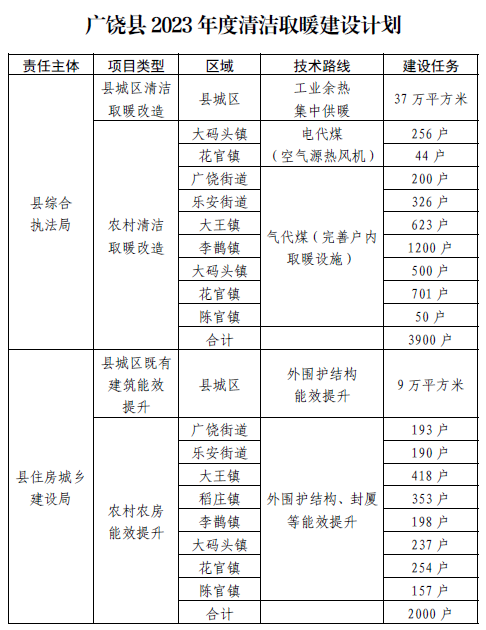 山东东营广饶县：电代煤补贴最高8000元/户