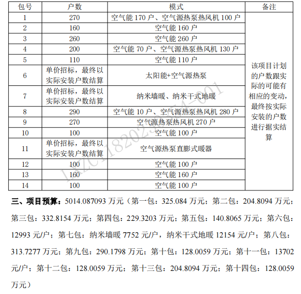 预算5014万元！甘肃临夏康乐县清洁取暖煤改电项目招标