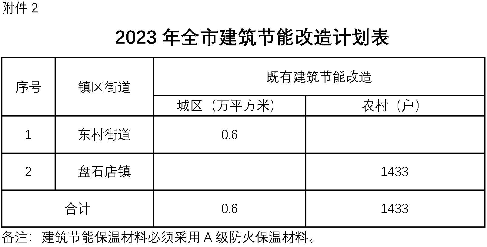 烟台海阳市2023年清洁取暖改造18085户（附热泵采暖补贴方案）