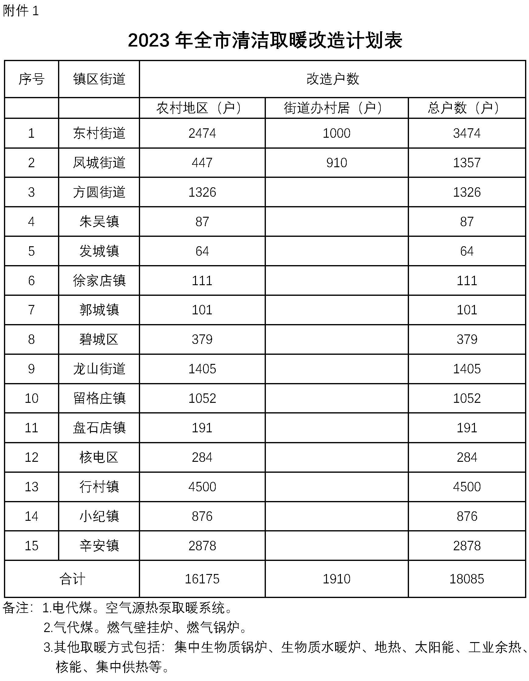 烟台海阳市2023年清洁取暖改造18085户（附热泵采暖补贴方案）