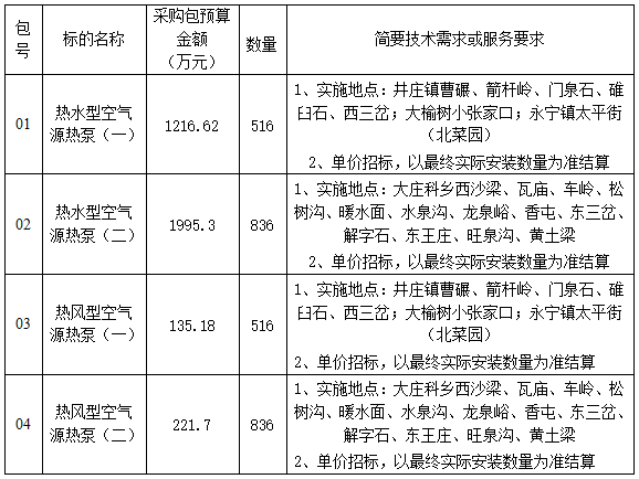 3568.8万元！2704套！北京延庆空气源热泵采购招标