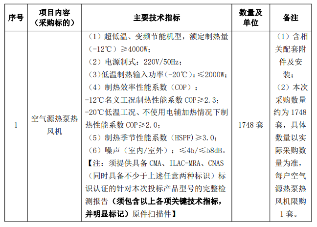 1748套！栖霞市“电代煤”项目（二次）空气源热泵热风机（预采购）招标