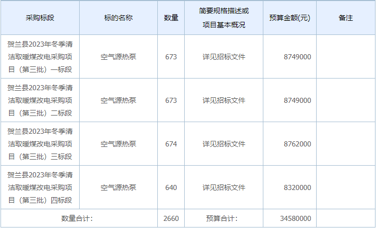 6193.2万元！宁夏贺兰县2023年冬季清洁取暖煤改电空气能热泵项目招标