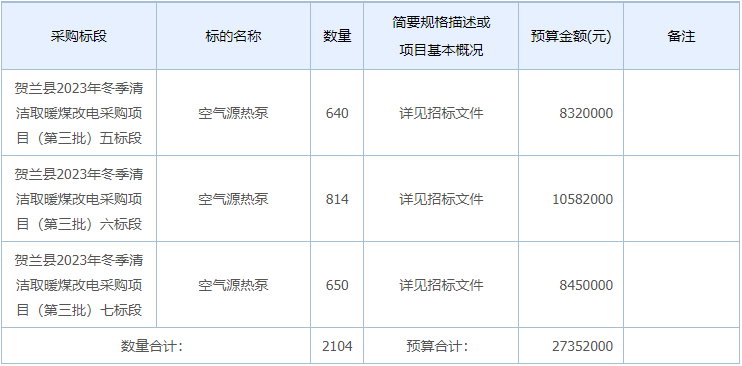 6193.2万元！宁夏贺兰县2023年冬季清洁取暖煤改电空气能热泵项目招标