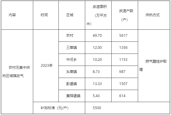 空气源热泵取暖补贴6700元/户！宁夏固原原州区清洁取暖实施方案