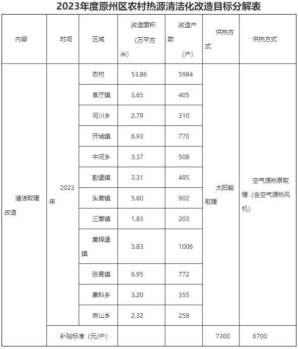 空气源热泵取暖补贴6700元/户！宁夏固原原州区清洁取暖实施方案