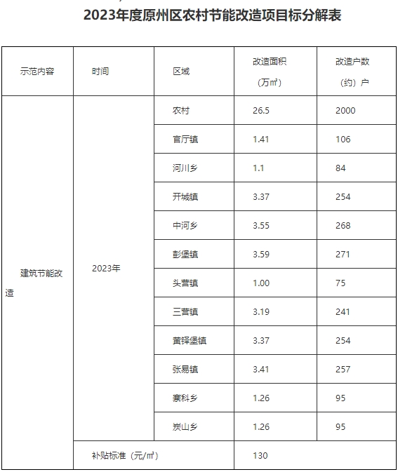 空气源热泵取暖补贴6700元/户！宁夏固原原州区清洁取暖实施方案