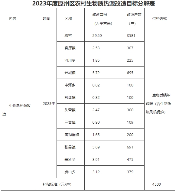 空气源热泵取暖补贴6700元/户！宁夏固原原州区清洁取暖实施方案