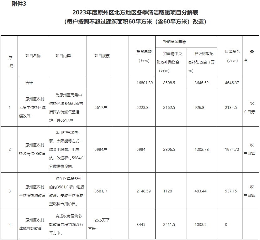 空气源热泵取暖补贴6700元/户！宁夏固原原州区清洁取暖实施方案