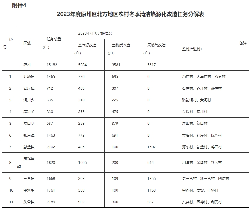 空气源热泵取暖补贴6700元/户！宁夏固原原州区清洁取暖实施方案