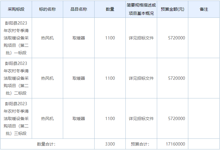 2860万元！彭阳县2023年农村冬季清洁取暖设备采购项目招标