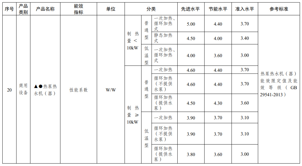 国家发改委：进一步强化热泵热水器、空气源热泵等产品能效管理要求