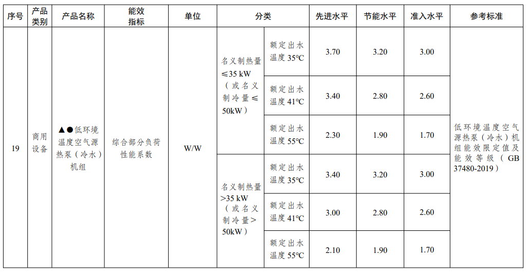 国家发改委：进一步强化热泵热水器、空气源热泵等产品能效管理要求