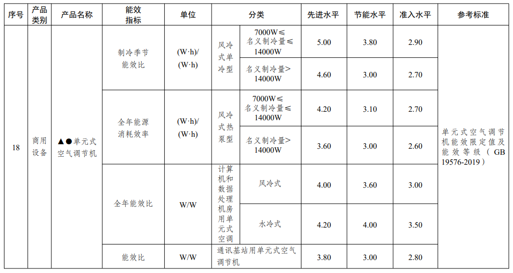 国家发改委：进一步强化热泵热水器、空气源热泵等产品能效管理要求