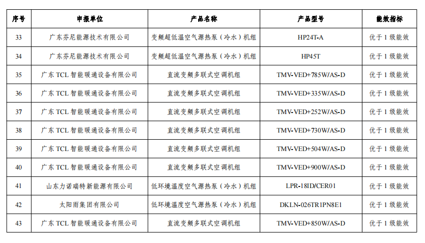 太阳雨、美的、海尔、奥克斯、芬尼、格力、TCL暖通等产品入选《国家工业和信息化领域节能降碳技术装备推荐目录2024年版》