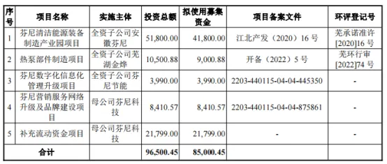 专业热泵第一股最新上市进展，这些数据有亮点