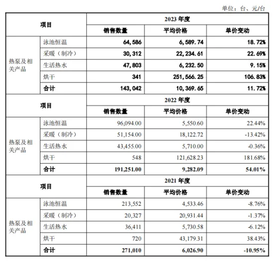 专业热泵第一股最新上市进展，这些数据有亮点