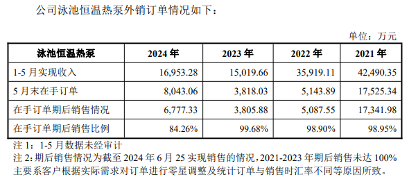 芬尼科技回复深交所第二轮问询：2024年1-5月市场表现有亮点