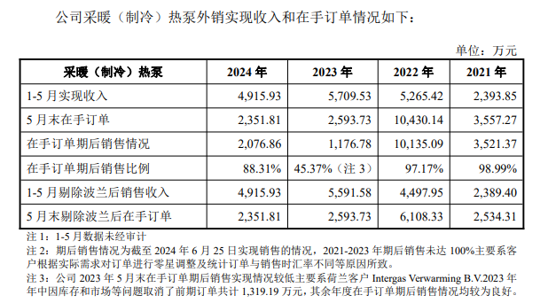 芬尼科技回复深交所第二轮问询：2024年1-5月市场表现有亮点