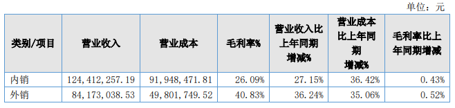 派沃股份：上半年营收2.09亿元