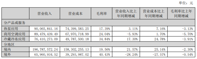 英华特2024上半年营收2.63亿元，同比增长3.53%