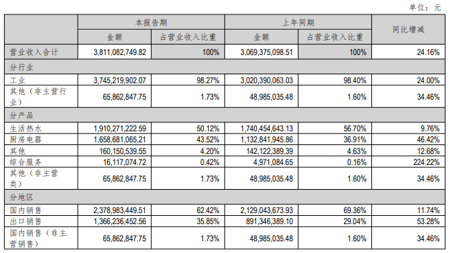 万和电气2024上半年营收38.11亿元，同比增长24.16%