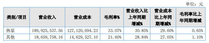 派沃股份：上半年营收2.09亿元