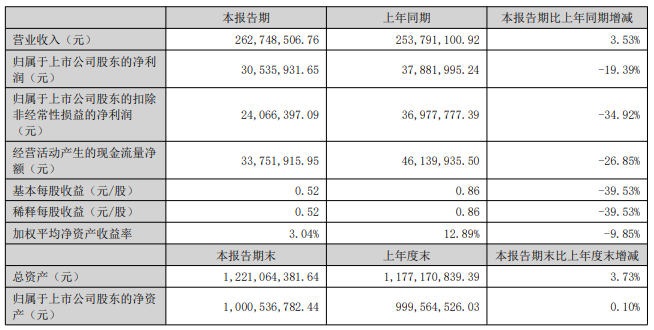 英华特2024上半年营收2.63亿元，同比增长3.53%