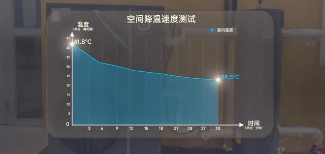 数据说话：空气能极限性能，火焰山都奈何不了它