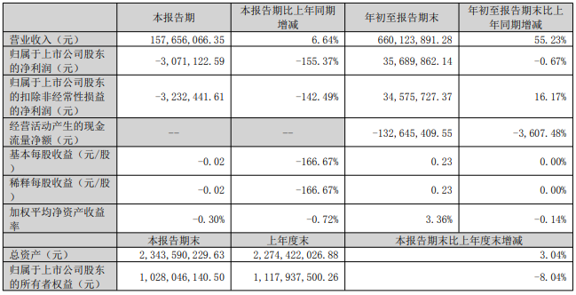 鑫磊股份：前三季度营收6.60亿元，同比增长55.23%