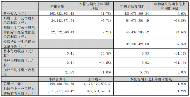 英华特：前三季度营收4.31亿元，同比增长6.60%