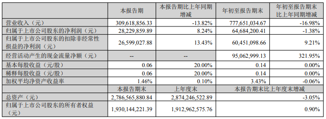 迪森股份：前三季度营收7.78亿元，同比下降16.98%