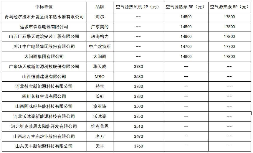 格力、海尔、美的、华天成、长虹、太阳雨等入选平陆县“煤改电”设备供应商