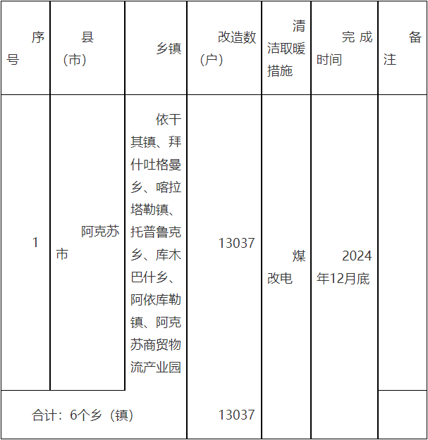 阿克苏市：年底前完成1.3万户煤改电改造