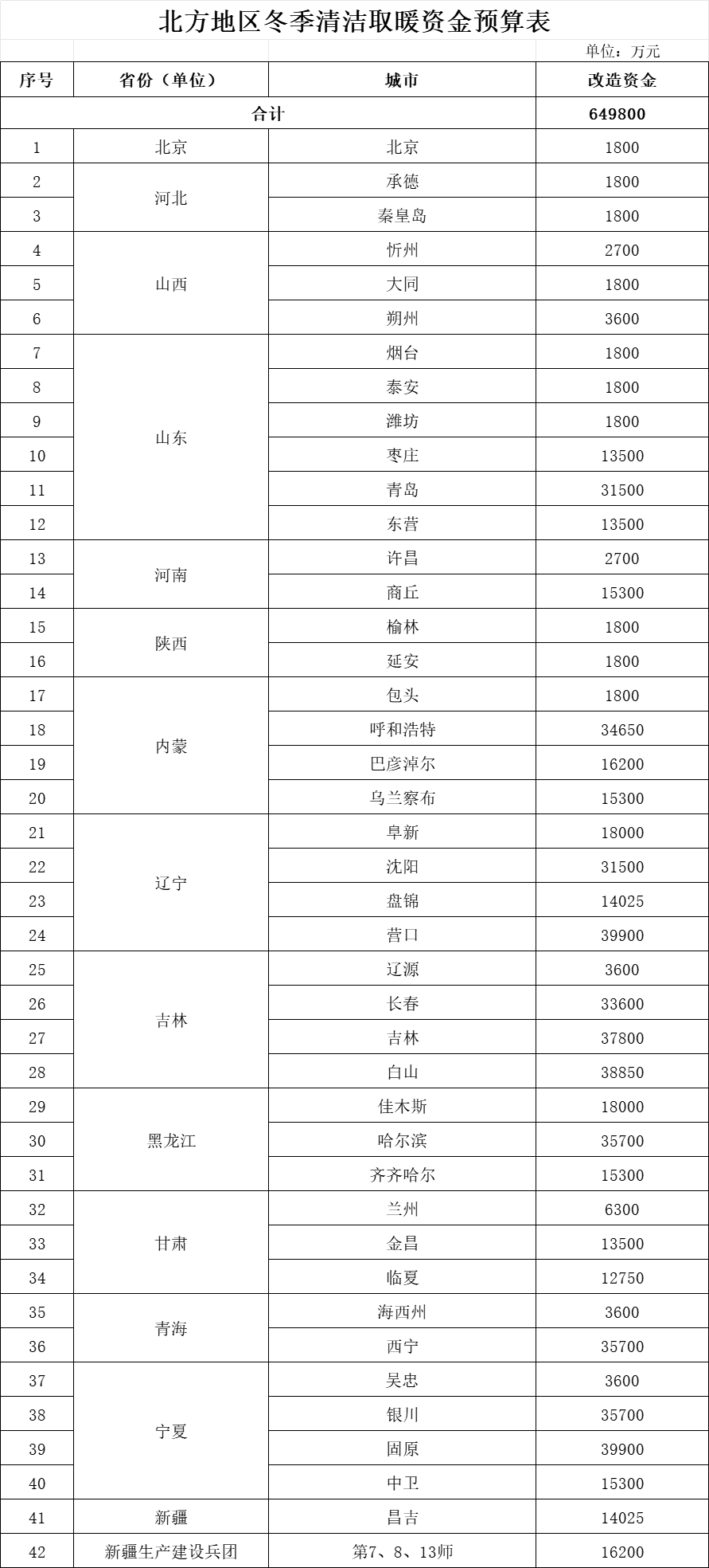 64.98亿元！财政部提前下达2025年清洁取暖资金