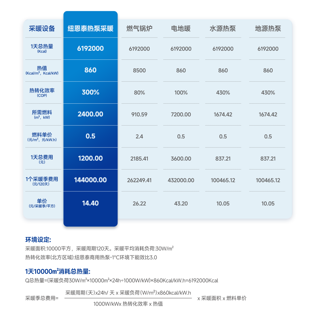 冬季北方旅游又冲上热搜，空气能品牌助力游客温暖出行！