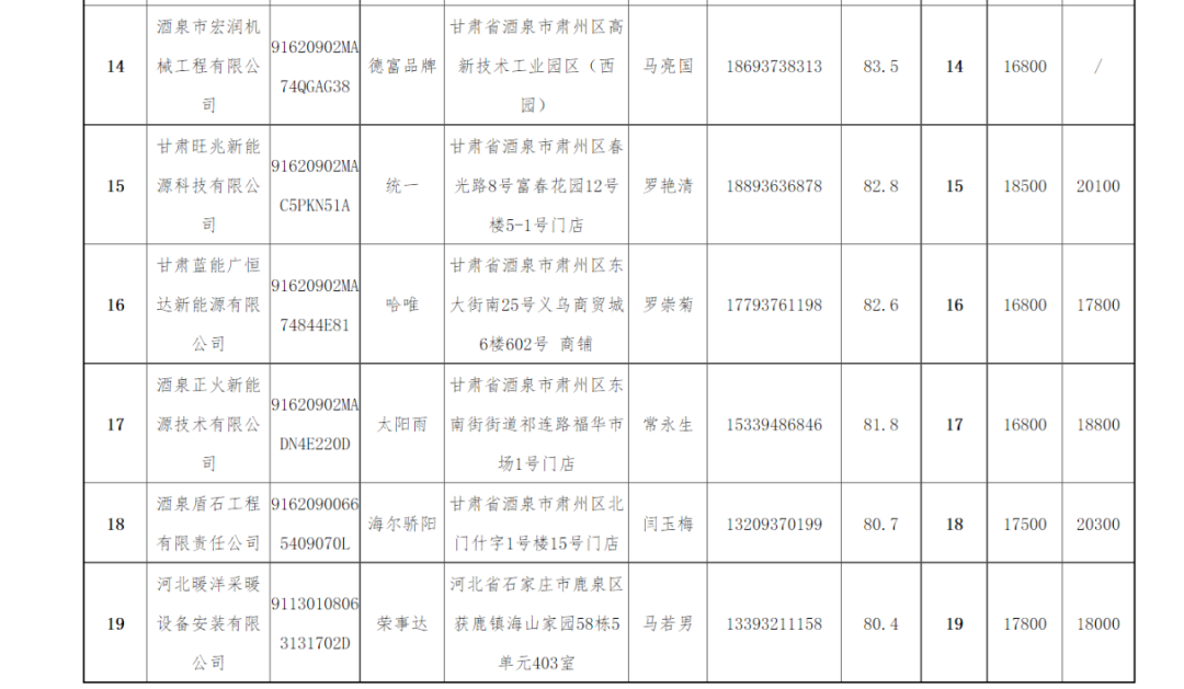 纽恩泰、华天成、普瑞思顿、哈唯、美的、海尔、格力、四季沐歌等中标肃州区清洁供暖项目